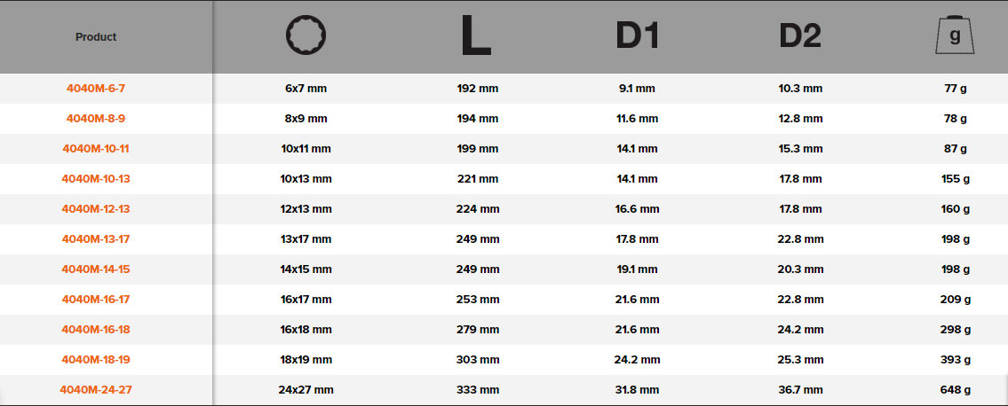BAHCO 4040M Metric Swivel Head Double End Socket Wrench Bi-Hex - Premium Socket Wrench from BAHCO - Shop now at Yew Aik.