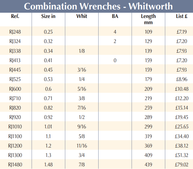BRITOOL RJ Combination Wrench - Whitworth (BRITOOL) - Premium Combination Wrench from BRITOOL - Shop now at Yew Aik.