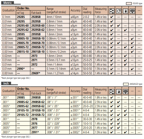 MITUTOYO Standard One Revolution Type for Error-free Reading - Premium Standard One Revolution Type from MITUTOYO - Shop now at Yew Aik.