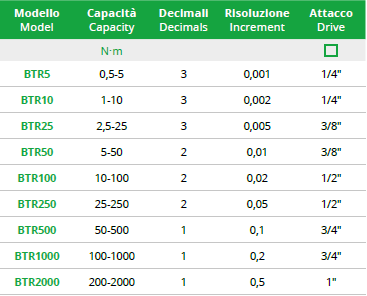 TECNOGI BTR5 1/4" Digital Torque Wrench 0,5-5 Nm (TECNOGI Tools) - Premium Digital Torque Wrench from TECNOGI - Shop now at Yew Aik.