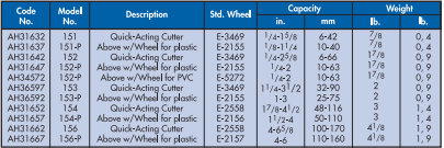 YEW AIK AH31632 Quick-Acting Tubing Cutter (YEW AIK Tools) - Premium Quick-Acting Tubing Cutter from YEW AIK - Shop now at Yew Aik.