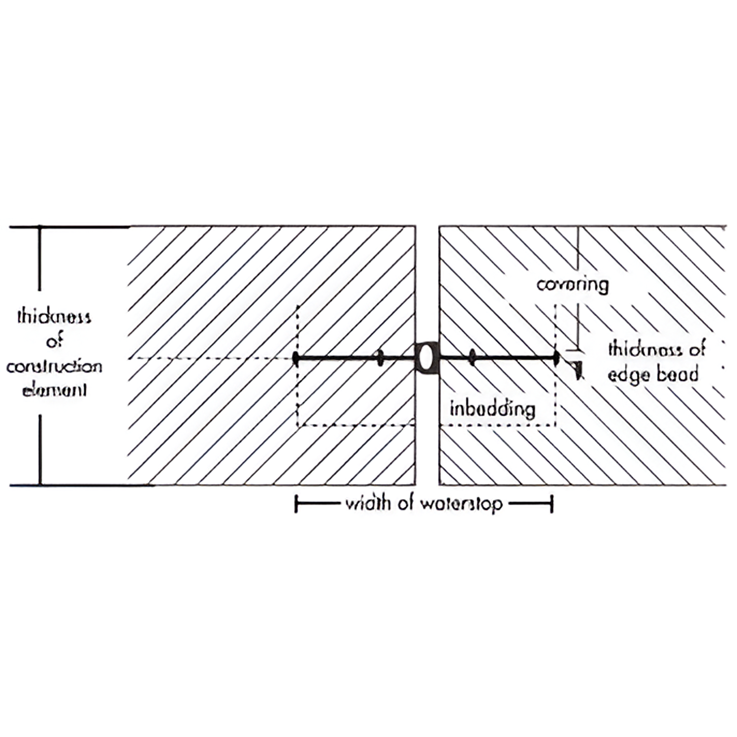 YEW AIK Determination of the Width of Waterstops - Premium Determination from YEW AIK - Shop now at Yew Aik.