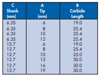 YEW AIK Tungsten Carbide Router Straight Bit With Bearing Guide - Premium Tungsten Carbide Router Straight Bit from YEW AIK - Shop now at Yew Aik.