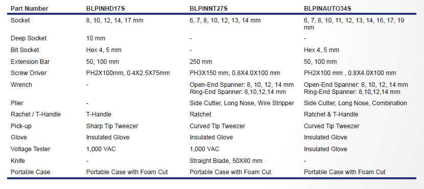 BLUE-POINT BLPINHD17S Insulated Set Portable 17 Pcs (BLUE-POINT) - Yew Aik (S) Pte Ltd