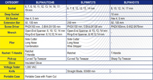 BLUE-POINT BLPINHD17S Portable Insulated Sets For Basic Automotive Task  (BLUE-POINT) - Yew Aik (S) Pte Ltd
