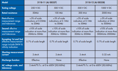 YEW AIK AJ 00337 118-11 M HiTESTER 250 V DC, 500 V DC - Premium HiTESTER from YEW AIK - Shop now at Yew Aik.