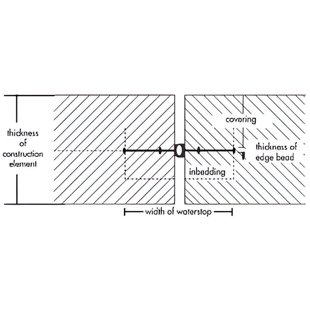 YEW AIK Determination of the Width of Waterstops - Premium Determination from YEW AIK - Shop now at Yew Aik.