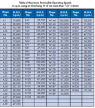 YEW AIK Mounted Points Maximum Permissible Speeds - Premium Mounted Points from YEW AIK - Shop now at Yew Aik.