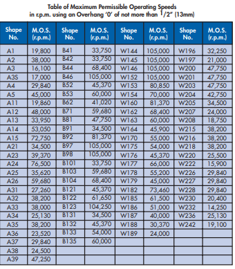 YEW AIK Mounted Points Maximum Permissible Speeds - Premium Mounted Points from YEW AIK - Shop now at Yew Aik.